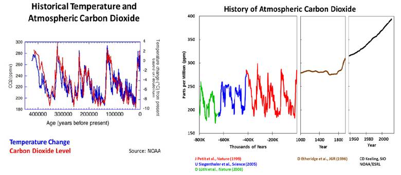 Climate Change